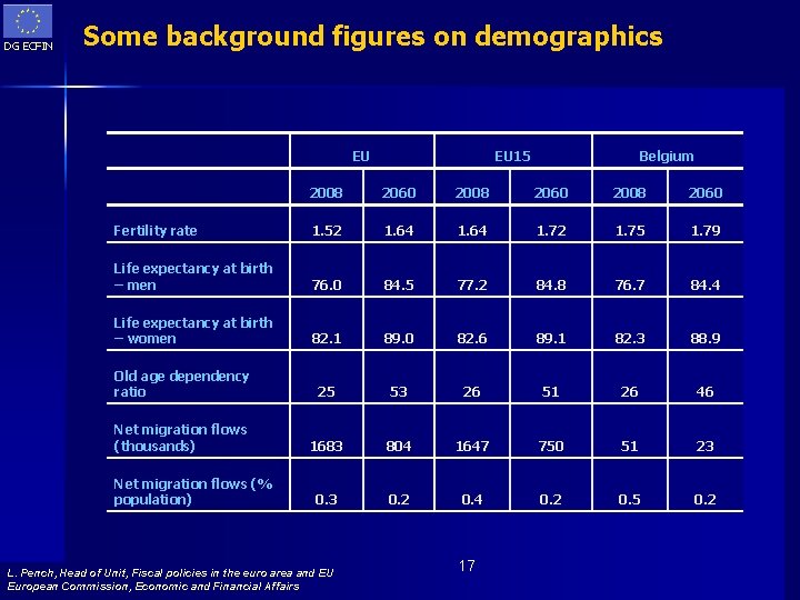 DG ECFIN Some background figures on demographics EU EU 15 Belgium 2008 2060 Fertility