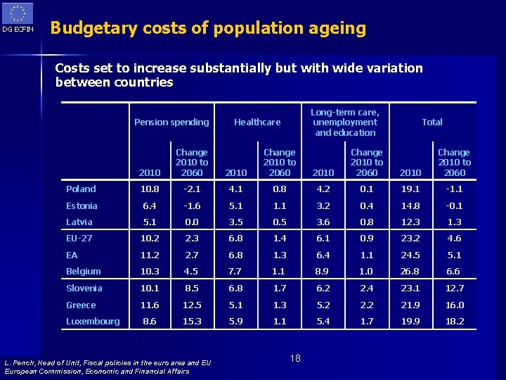 DG ECFIN Budgetary costs of population ageing Costs set to increase substantially but with