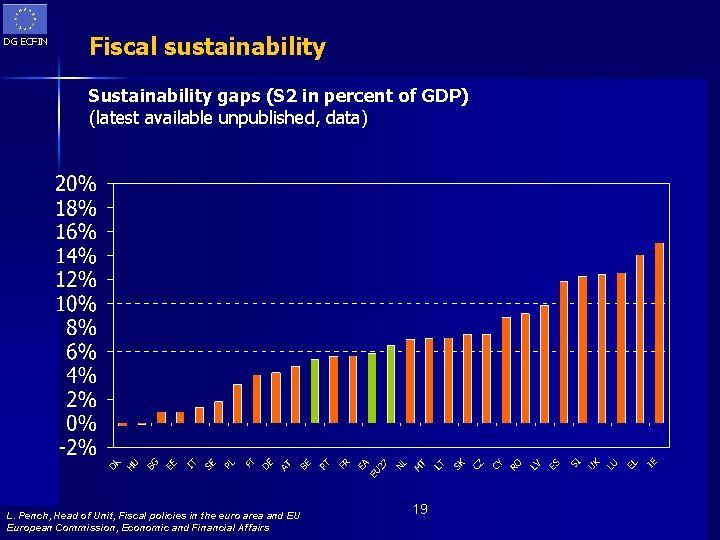 DG ECFIN Fiscal sustainability Sustainability gaps (S 2 in percent of GDP) (latest available