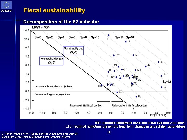 DG ECFIN Fiscal sustainability Decomposition of the S 2 indicator IBP: required adjustment given