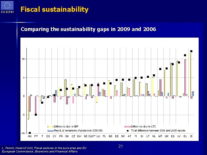 DG ECFIN Fiscal sustainability Comparing the sustainability gaps in 2009 and 2006 L. Pench,