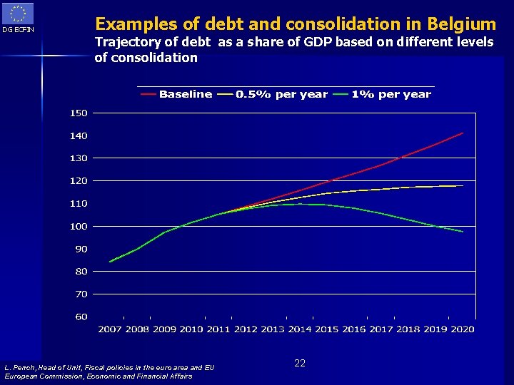 DG ECFIN Examples of debt and consolidation in Belgium Trajectory of debt as a