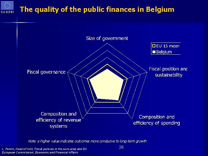DG ECFIN The quality of the public finances in Belgium Note: a higher value