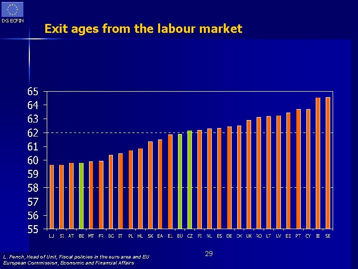 DG ECFIN Exit ages from the labour market L. Pench, Head of Unit, Fiscal