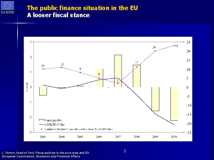 DG ECFIN The public finance situation in the EU A looser fiscal stance L.