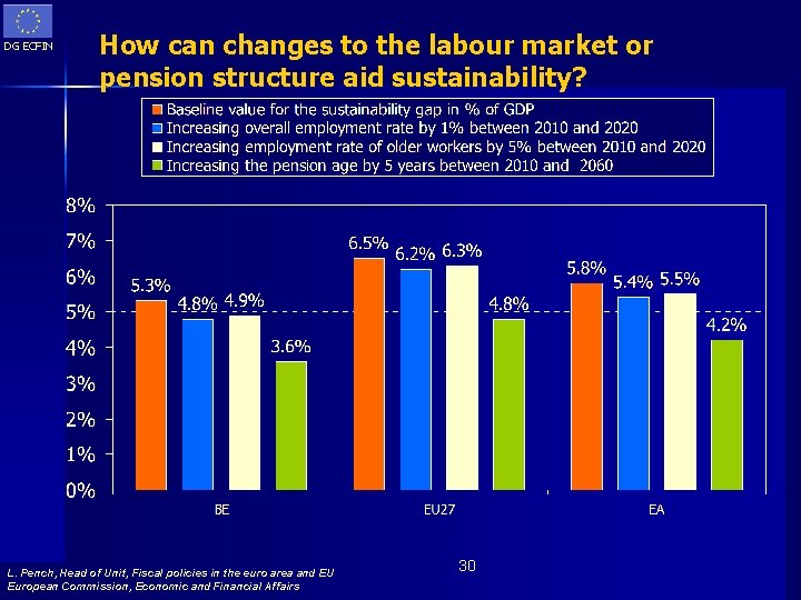 DG ECFIN How can changes to the labour market or pension structure aid sustainability?