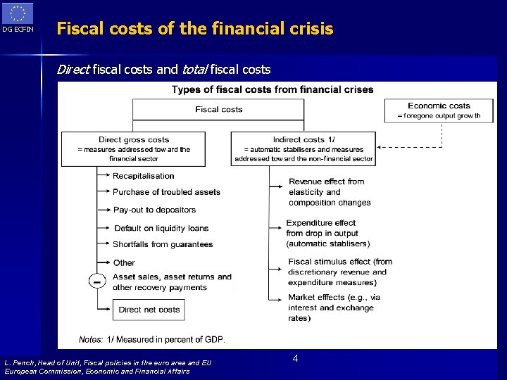 DG ECFIN Fiscal costs of the financial crisis Direct fiscal costs and total fiscal
