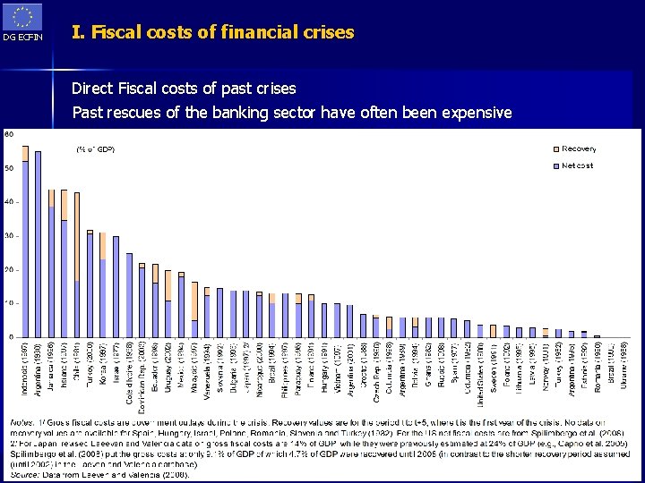 DG ECFIN I. Fiscal costs of financial crises Direct Fiscal costs of past crises