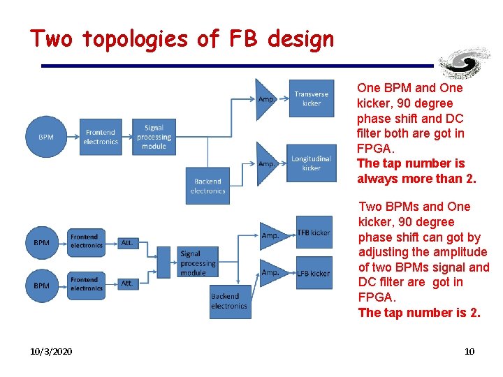 Two topologies of FB design One BPM and One kicker, 90 degree phase shift