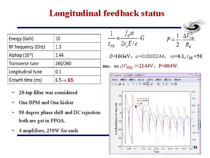 Longitudinal feedback status E=10 Ge. V，α=0. 0000244， νs=0. 1, τFB =50 ms，so ΔVFB|| ＝