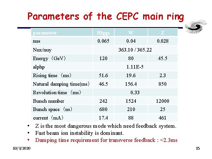 Parameters of the CEPC main ring parameter Higgs W Z nus 0. 065 0.