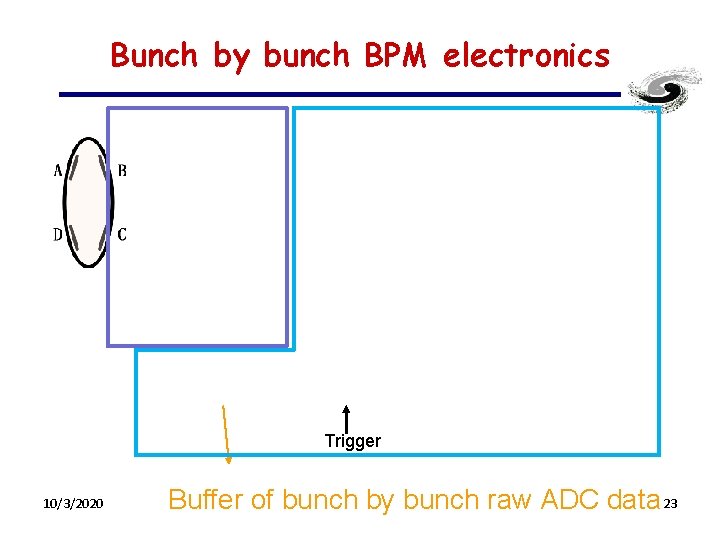 Bunch by bunch BPM electronics Trigger 10/3/2020 Buffer of bunch by bunch raw ADC