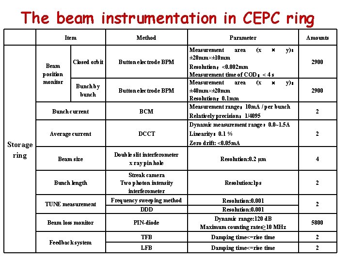 The beam instrumentation in CEPC ring Item Beam position monitor Storage ring Method Closed