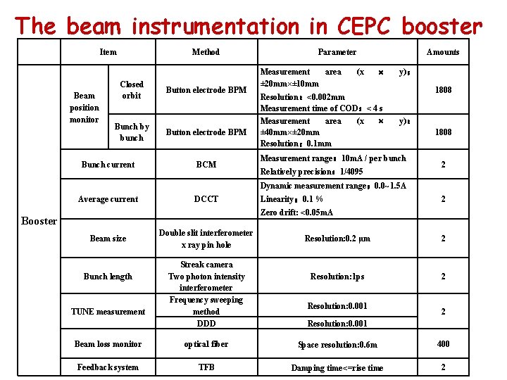 The beam instrumentation in CEPC booster Item Beam position monitor Method Closed orbit Bunch