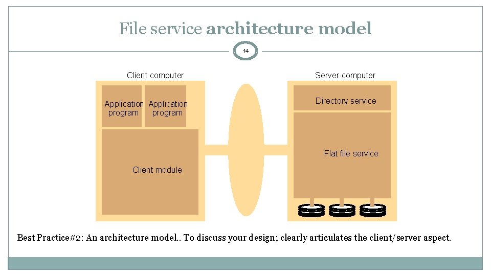 File service architecture model 14 Client computer Application program Server computer Directory service Flat