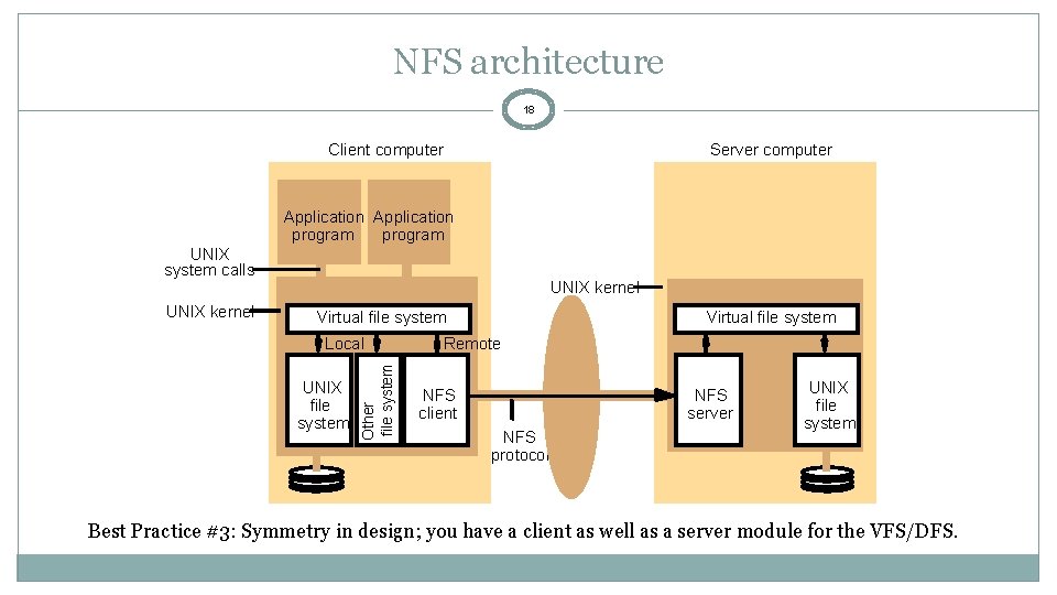 NFS architecture 18 Client computer Server computer Application program UNIX system calls UNIX kernel