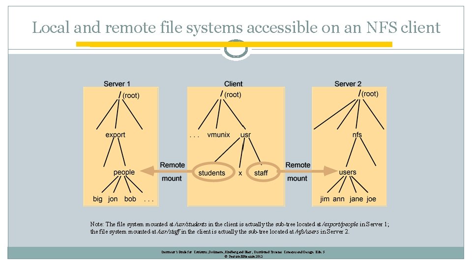 Local and remote file systems accessible on an NFS client Note: The file system