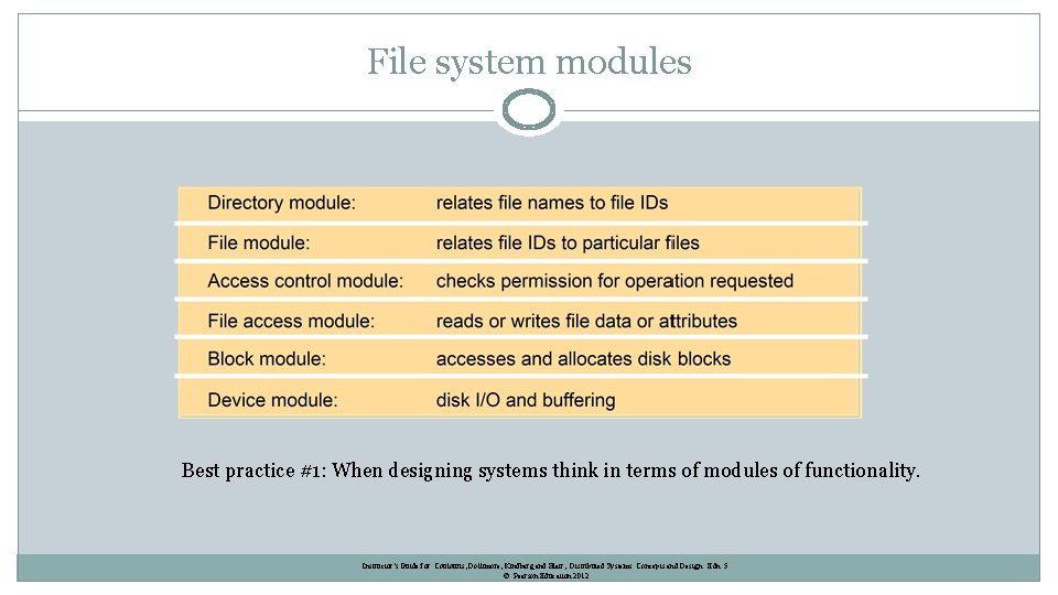 File system modules Best practice #1: When designing systems think in terms of modules