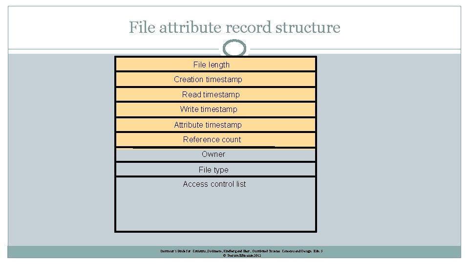 File attribute record structure File length Creation timestamp Read timestamp Write timestamp Attribute timestamp