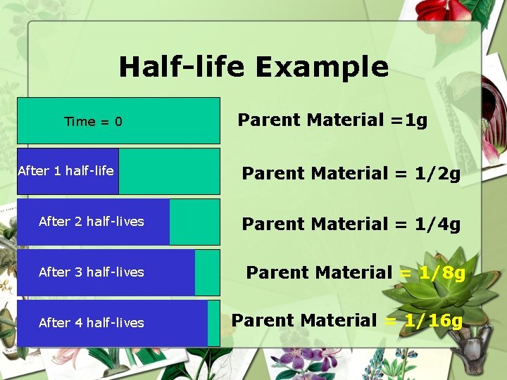 Half-life Example Time = 0 After 1 half-life After 2 half-lives Parent Material =1