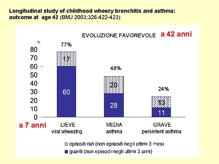 Longitudinal study of childhood wheezy bronchitis and asthma: outcome at age 42 (BMJ 2003;