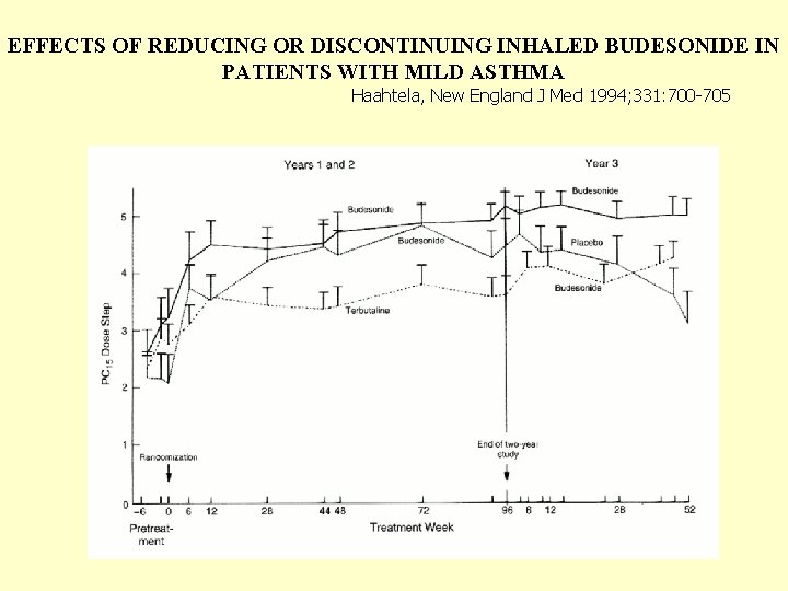 EFFECTS OF REDUCING OR DISCONTINUING INHALED BUDESONIDE IN PATIENTS WITH MILD ASTHMA Haahtela, New