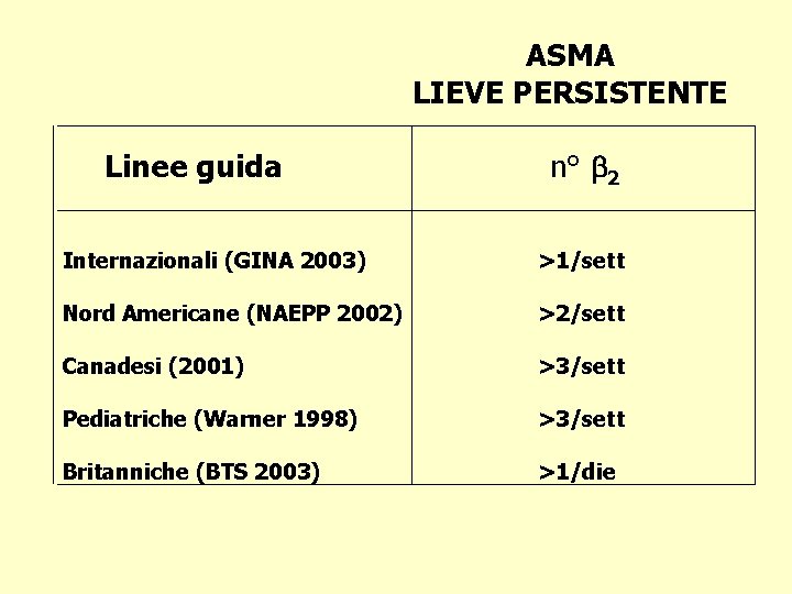 ASMA LIEVE PERSISTENTE Linee guida n° b 2 Internazionali (GINA 2003) >1/sett Nord Americane