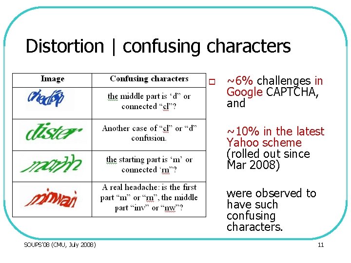 Distortion | confusing characters o ~6% challenges in Google CAPTCHA, and ~10% in the