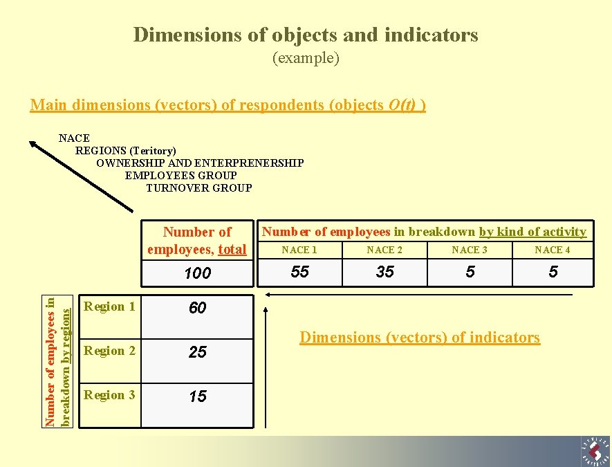 Dimensions of objects and indicators (example) Main dimensions (vectors) of respondents (objects O(t) )