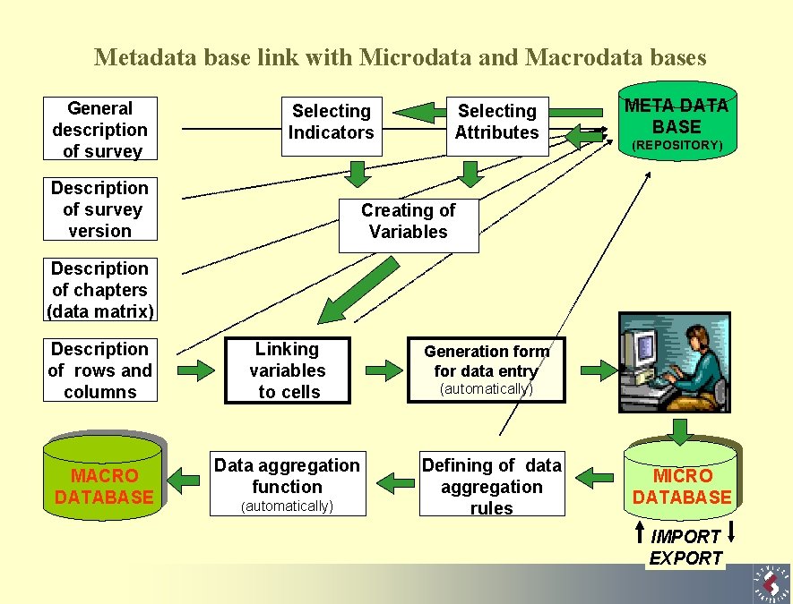 Metadata base link with Microdata and Macrodata bases General description of survey Selecting Indicators