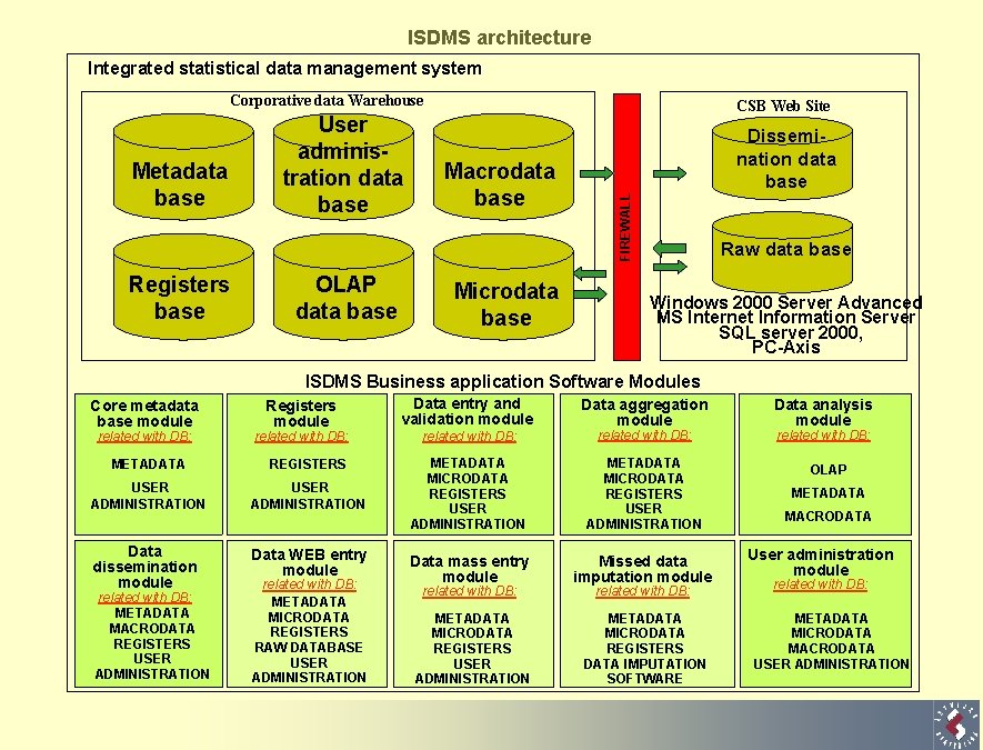 ISDMS architecture Integrated statistical data management system Corporative data Warehouse Registers base OLAP data