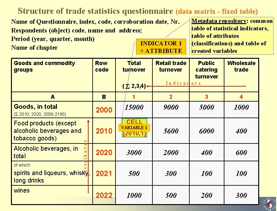 Structure of trade statistics questionnaire (data matrix - fixed table) Name of Questionnaire, index,