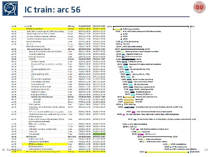 IC train: arc 56 M. Bernardini 14 