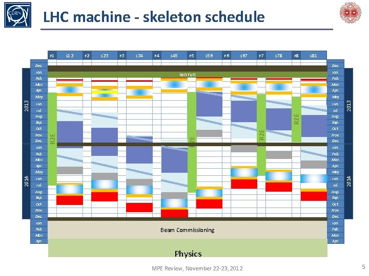 LHC machine - skeleton schedule P 1 S 12 P 2 S 23 P