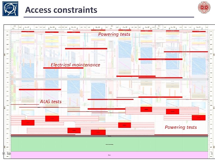 Access constraints Powering tests Electrical maintenance AUG tests Powering tests M. Bernardini MPE Review,
