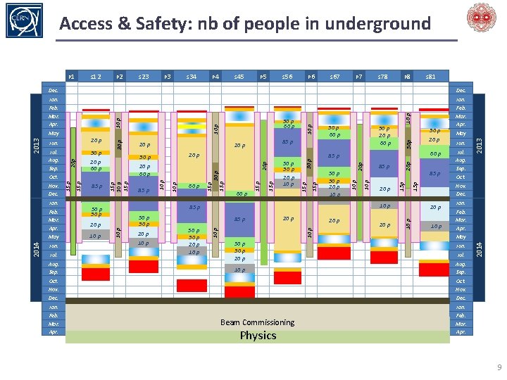 Access & Safety: nb of people in underground P 3 S 34 P 4