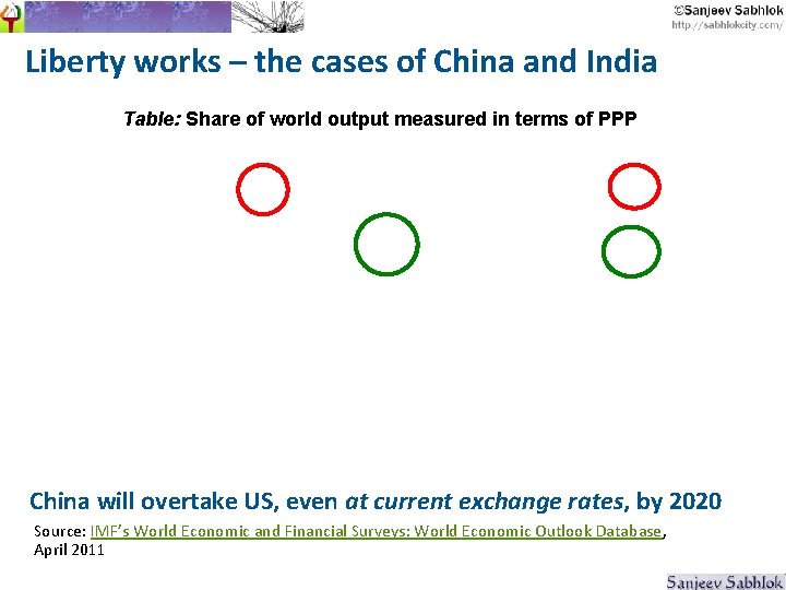 Liberty works – the cases of China and India Table: Share of world output