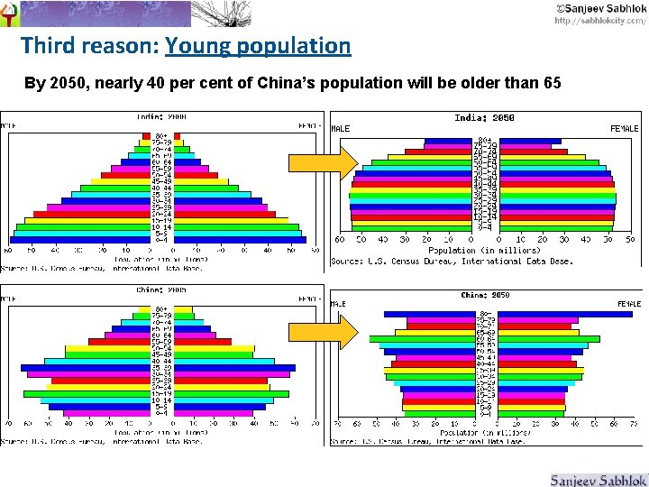 Third reason: Young population By 2050, nearly 40 per cent of China’s population will