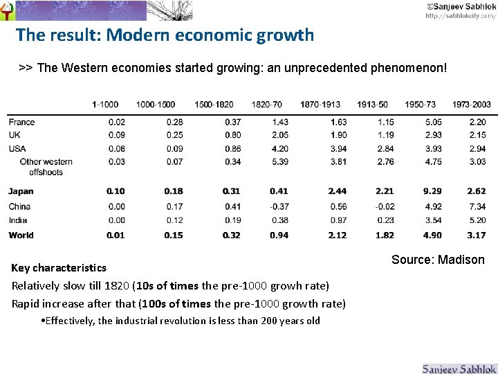 The result: Modern economic growth >> The Western economies started growing: an unprecedented phenomenon!