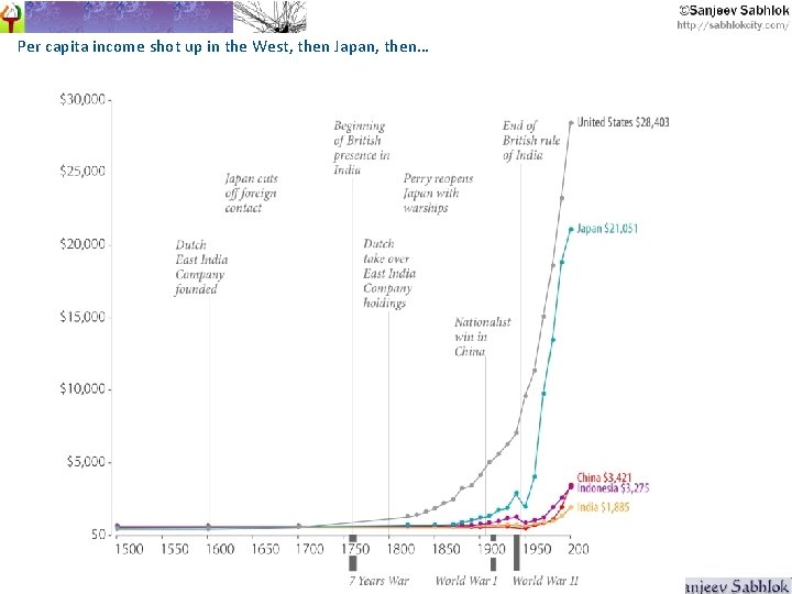 Per capita income shot up in the West, then Japan, then… 