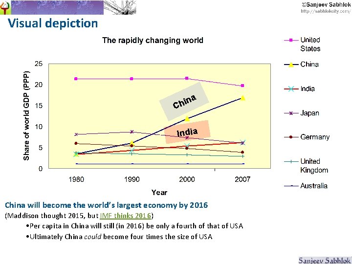 Visual depiction a in Ch India China will become the world’s largest economy by