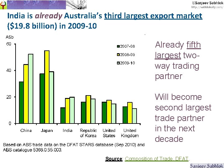 India is already Australia’s third largest export market ($19. 8 billion) in 2009 -10