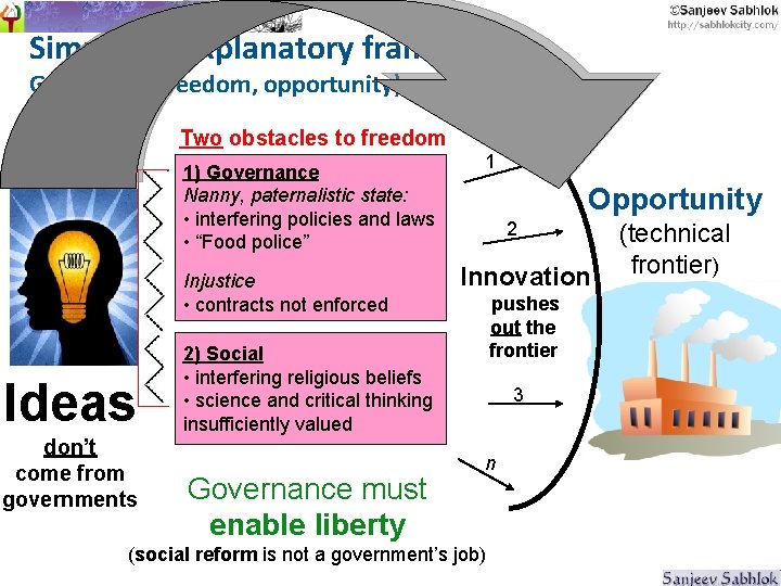 Simplified explanatory framework Growth = f (freedom, opportunity) Two obstacles to freedom 1) Governance