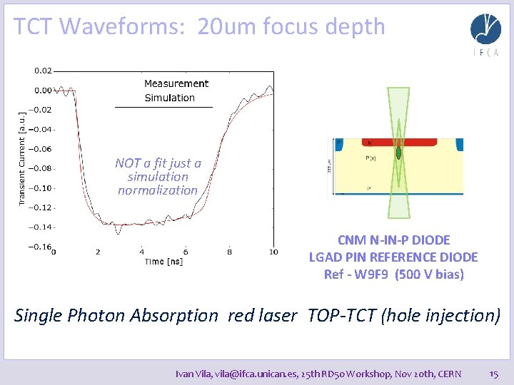 TCT Waveforms: 20 um focus depth NOT a fit just a simulation normalization CNM