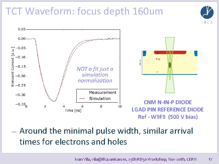 TCT Waveform: focus depth 160 um CNM N-IN-P DIODE LGAD PIN REFERENCE DIODE Ref