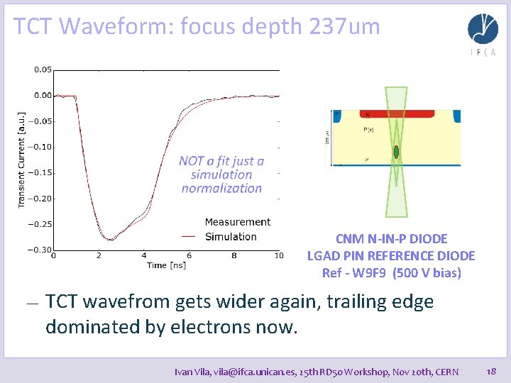 TCT Waveform: focus depth 237 um CNM N-IN-P DIODE LGAD PIN REFERENCE DIODE Ref