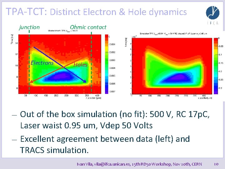 TPA-TCT: Distinct Electron & Hole dynamics junction Electrons Ohmic contact Holes Out of the