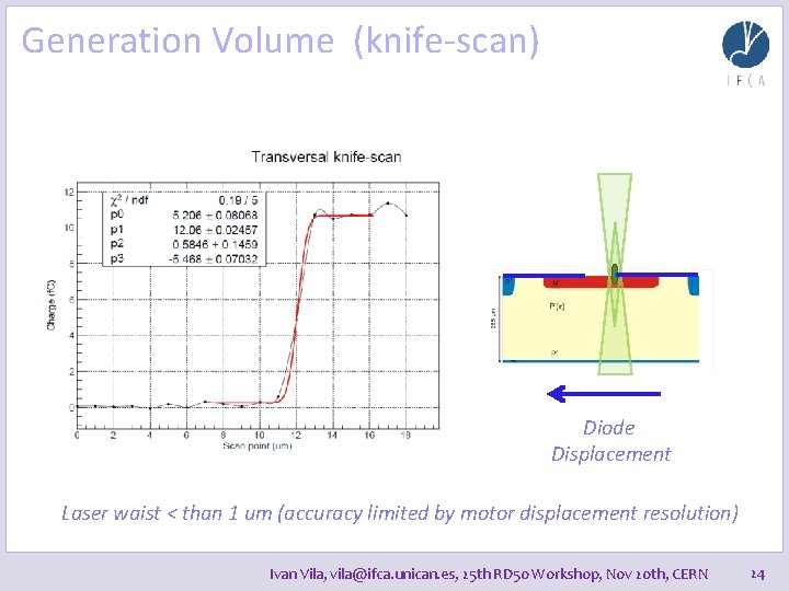 Generation Volume (knife-scan) Diode Displacement Laser waist < than 1 um (accuracy limited by