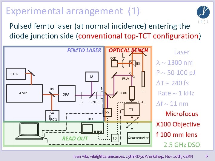 Experimental arrangement (1) Pulsed femto laser (at normal incidence) entering the diode junction side