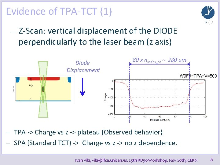 Evidence of TPA-TCT (1) — Z-Scan: vertical displacement of the DIODE perpendicularly to the